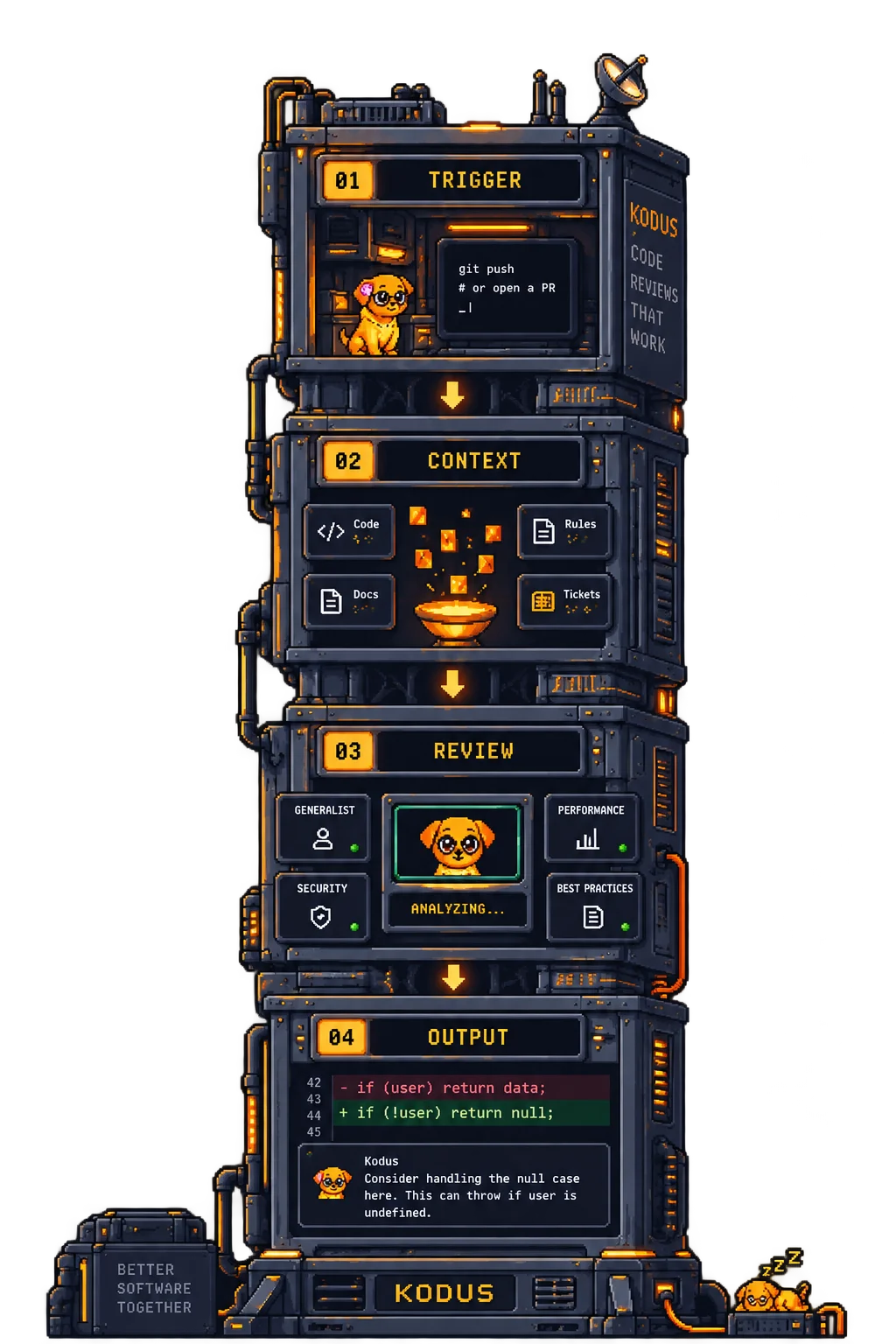 A pixel-art machine with four floors: trigger, context, review and output, with Kody working on each floor.