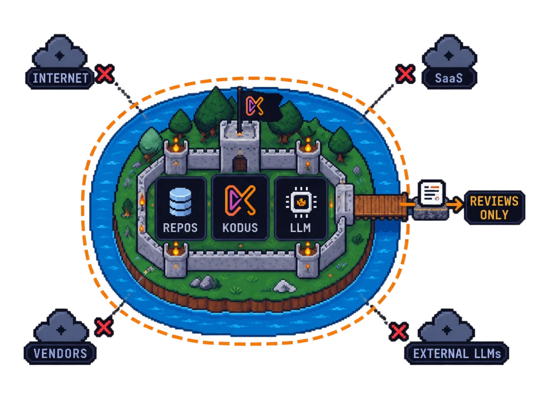 A pixel-art castle surrounded by a moat, holding your repos, Kodus and your LLM inside its walls, with reviews crossing the drawbridge.
