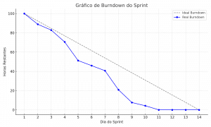 gráfico burndown