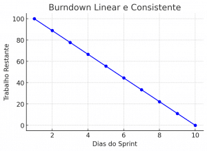 Burndown Linear e Consistente