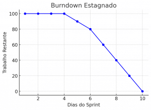 2. Burndown Estagnado