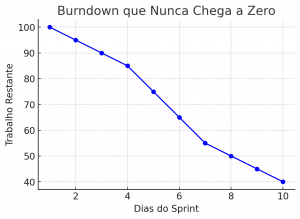 Nunca Chega a Zero