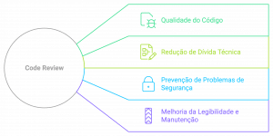 benefício code review