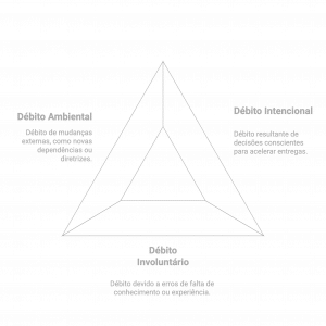 categorias débito técnico