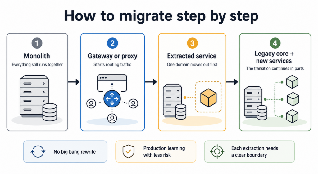 Diagram showing a step-by-step migration from a monolith to microservices through a gateway, an extracted service, and a legacy core with new services.
