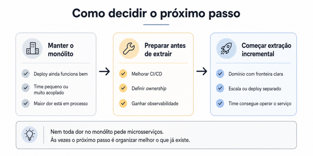 Diagrama em português mostrando três caminhos: manter o monólito, preparar antes de extrair ou começar uma extração incremental.