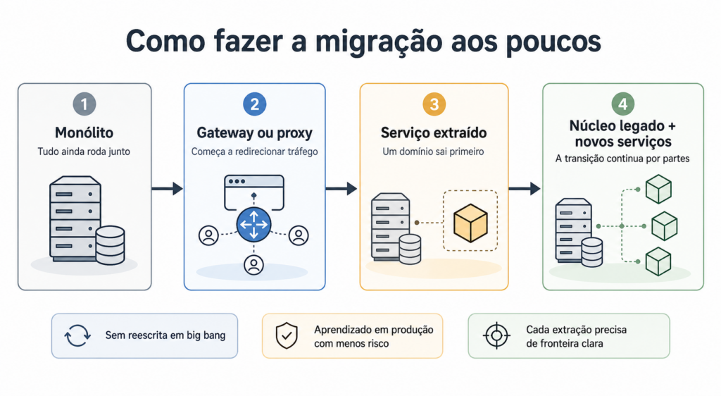 Fluxo em português mostrando a migração de um monólito para microsserviços aos poucos, passando por gateway, serviço extraído e núcleo legado com novos serviços.