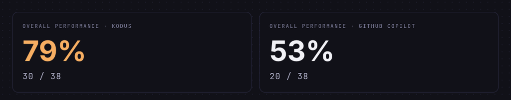Kodus versus GitHub Copilot bug catch rate: 79% versus 53%