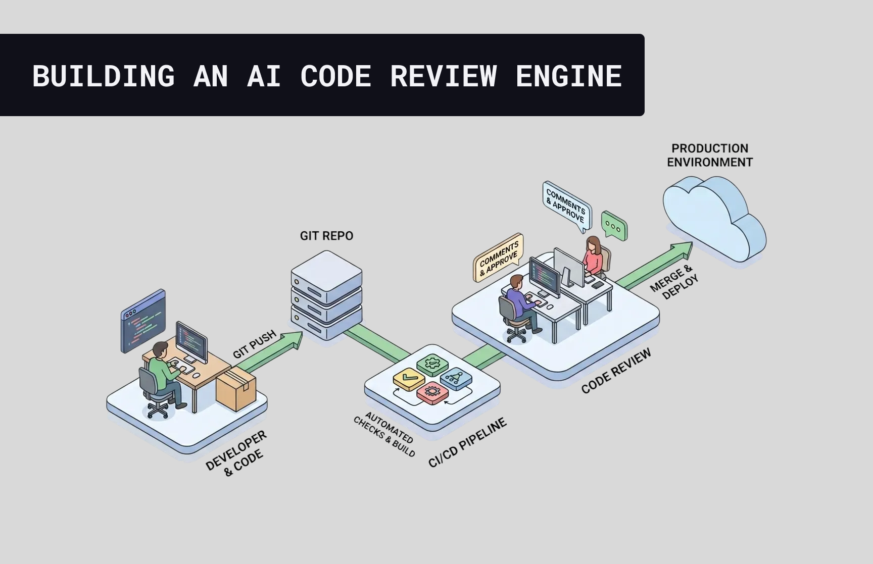 Como construir um mecanismo para code review com IA – Parte 1