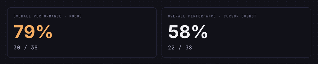 Kodus versus Cursor Bugbot bug catch rate: 79% versus 58%