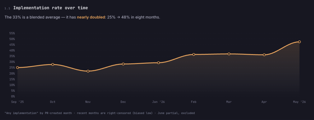 Implementation rate over time
