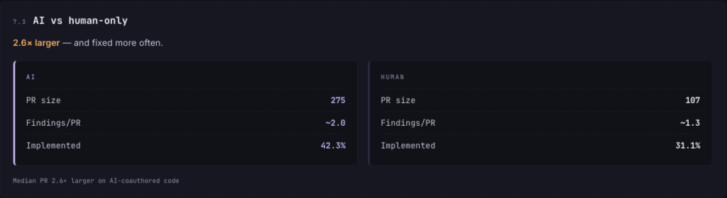AI vs Human-only